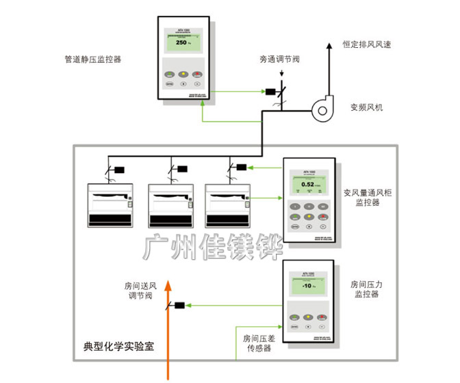 通風(fēng)柜變風(fēng)量控制系統(tǒng)